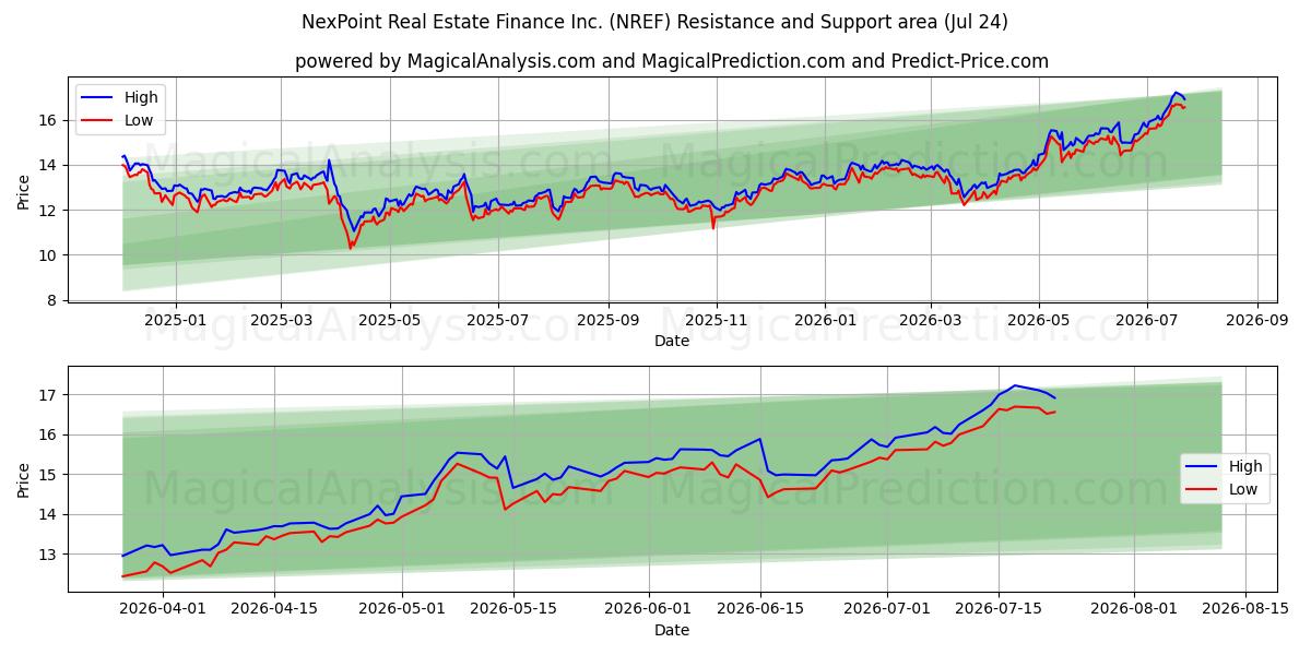  NexPoint Real Estate Finance Inc. (NREF) Support and Resistance area (23 Jul) 