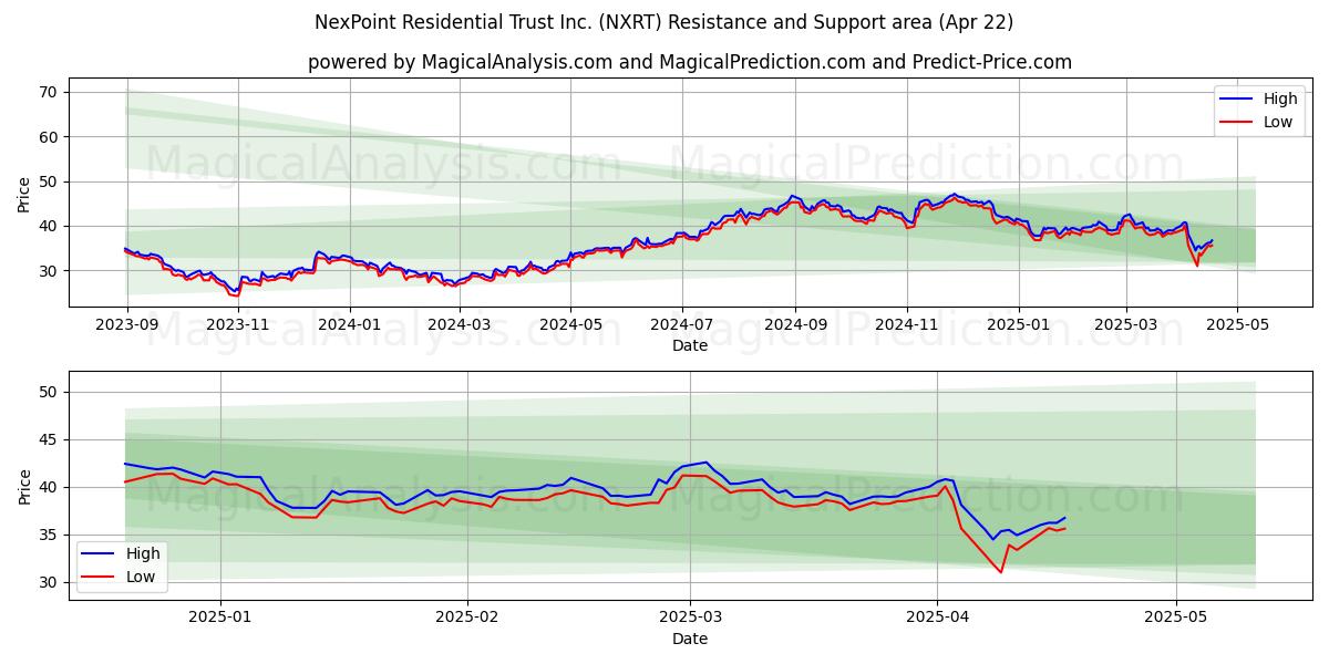  NexPoint Residential Trust Inc. (NXRT) Support and Resistance area (22 Apr) 