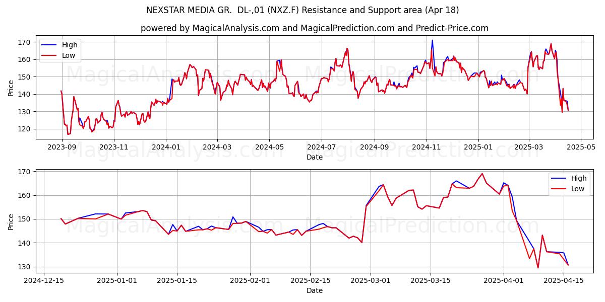  NEXSTAR MEDIA GR.  DL-,01 (NXZ.F) Support and Resistance area (18 Apr) 