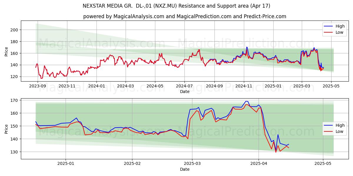  NEXSTAR MEDIA GR.  DL-,01 (NXZ.MU) Support and Resistance area (17 Apr) 