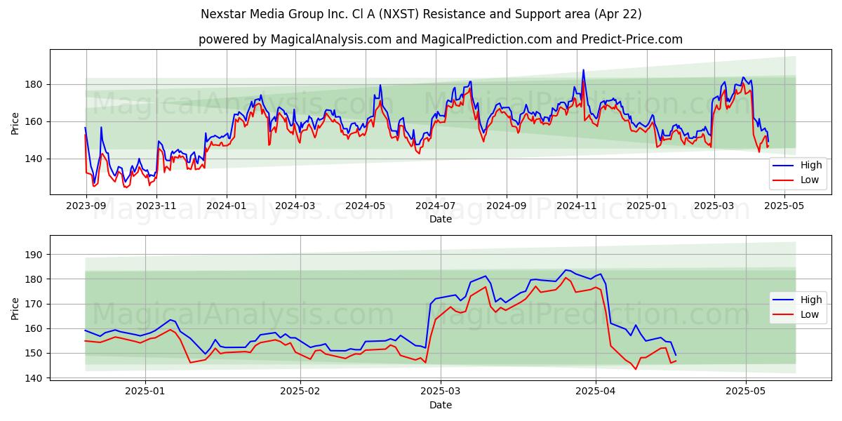  Nexstar Media Group Inc. Cl A (NXST) Support and Resistance area (22 Apr) 