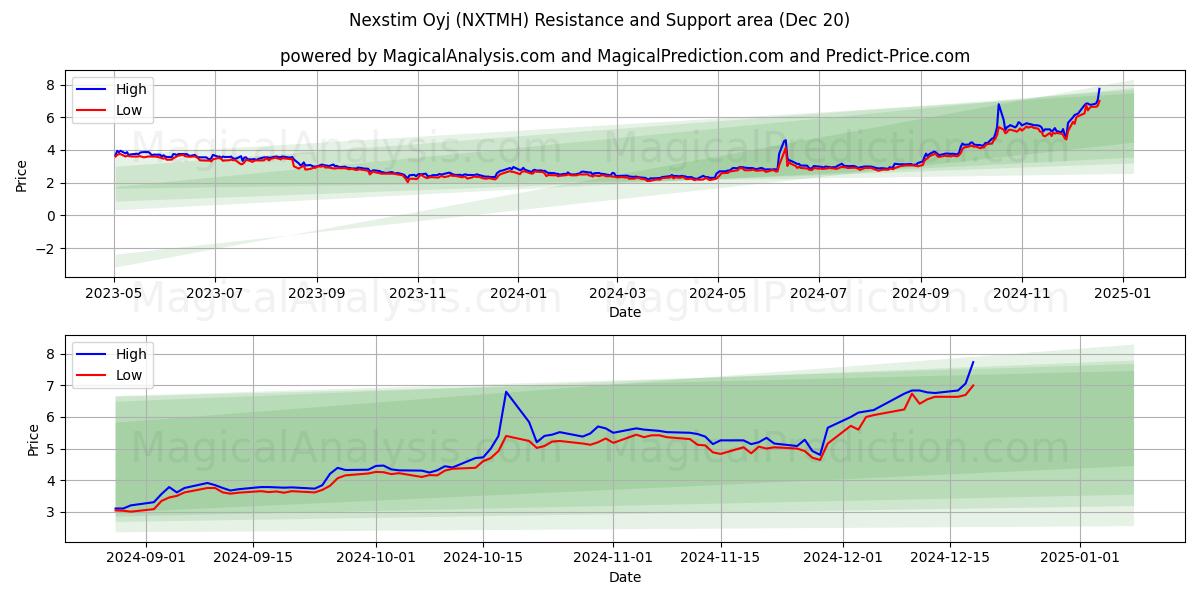  Nexstim Oyj (NXTMH) Support and Resistance area (20 Dec) 