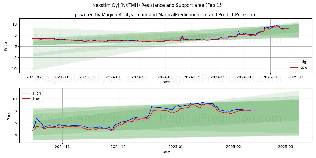  Nexstim Oyj (NXTMH) Support and Resistance area (04 Feb) 