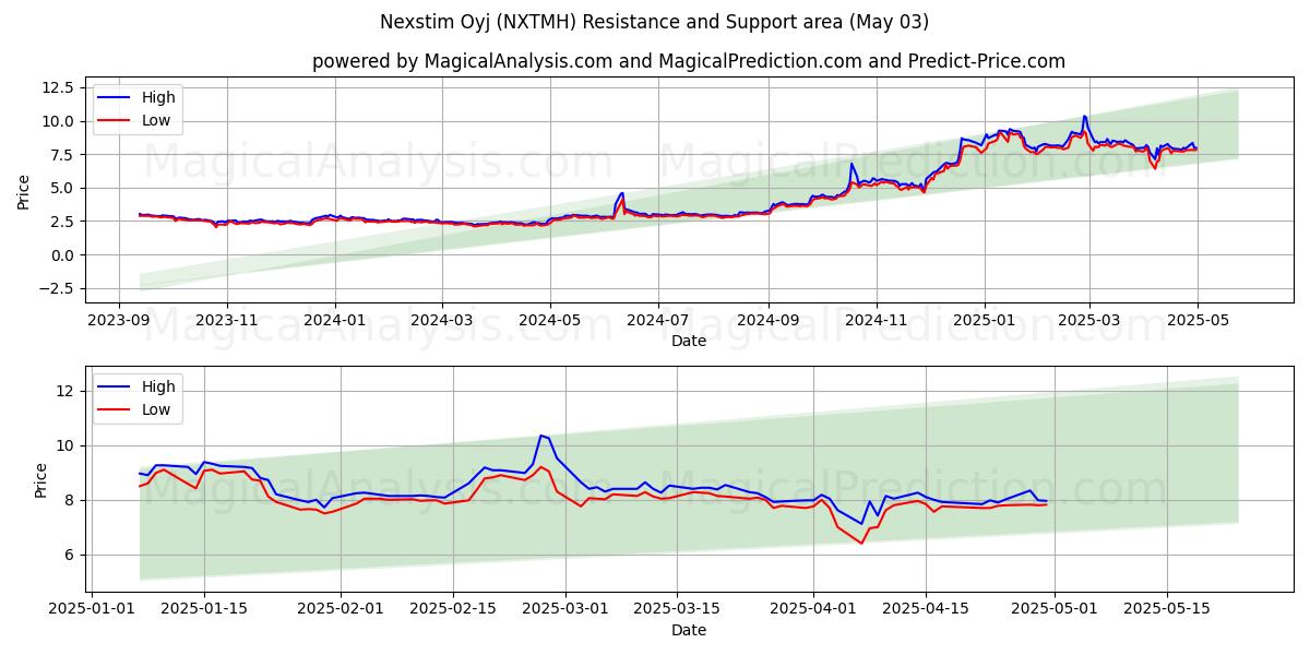 Nexstim Oyj (NXTMH) Support and Resistance area (03 May) Nexstim Oyj (NXTMH) Support and Resistance area (03 May)