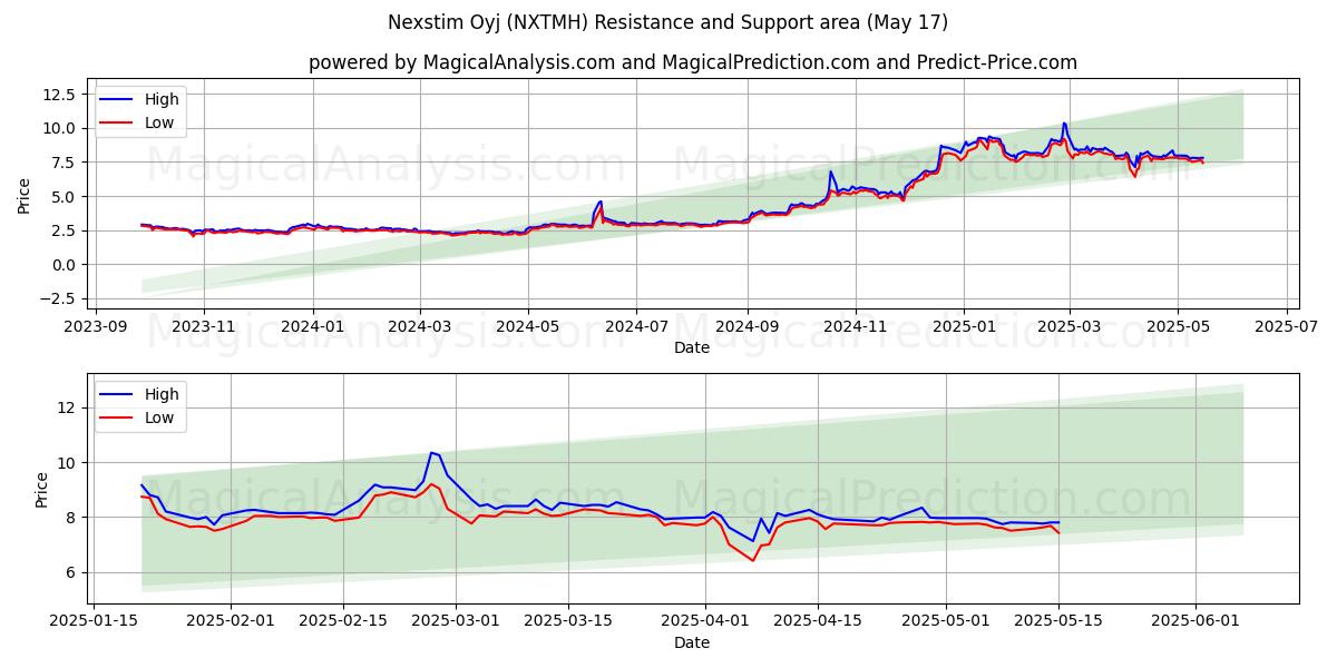  Nexstim Oyj (NXTMH) Support and Resistance area (17 May) 