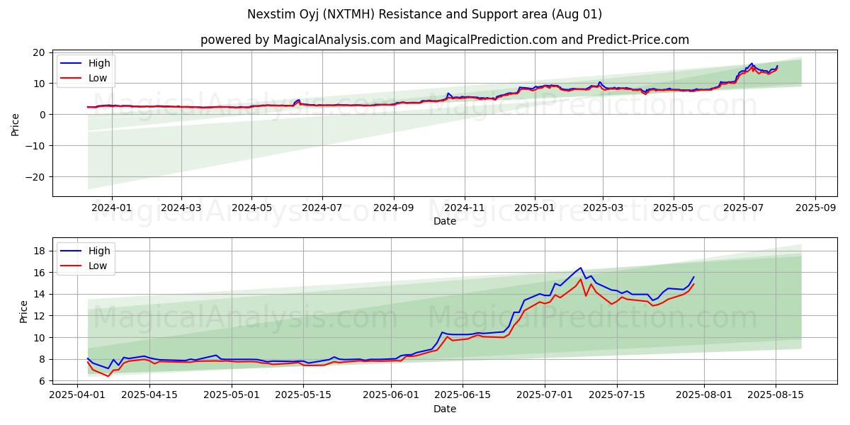  Nexstim Oyj (NXTMH) Support and Resistance area (30 Jul) 