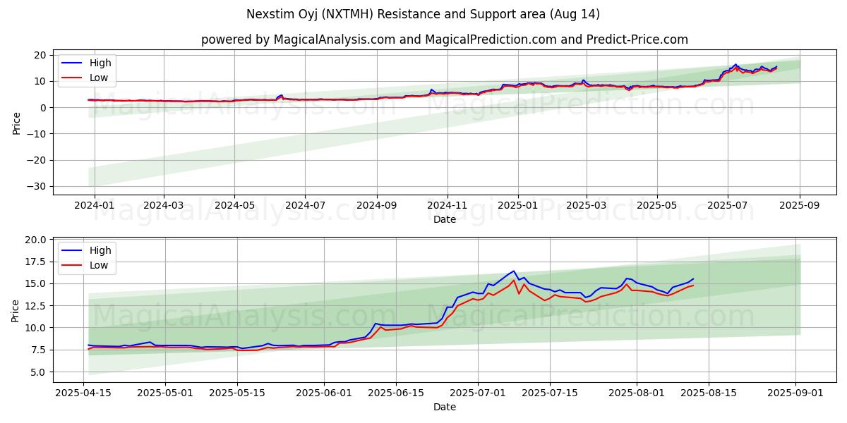  Nexstim Oyj (NXTMH) Support and Resistance area (13 Aug) 