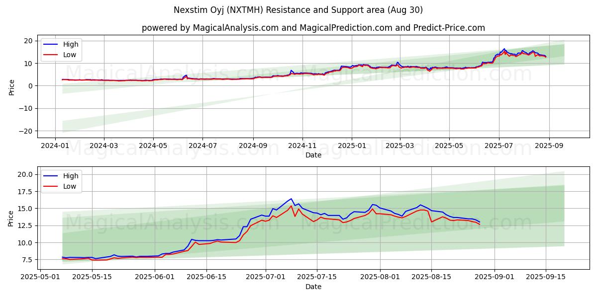  Nexstim Oyj (NXTMH) Support and Resistance area (28 Aug) 