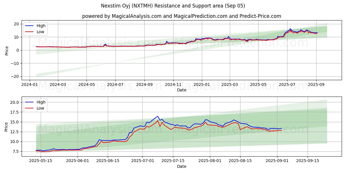  Nexstim Oyj (NXTMH) Support and Resistance area (02 Sep) 