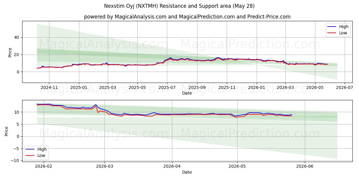  Nexstim Oyj (NXTMH) Support and Resistance area (26 May) 
