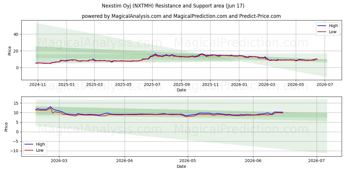  Nexstim Oyj (NXTMH) Support and Resistance area (09 Jun) 