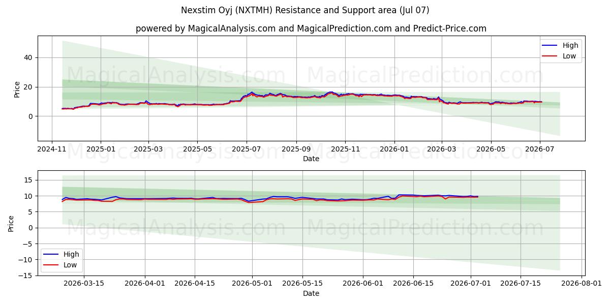  Nexstim Oyj (NXTMH) Support and Resistance area (06 Jul) 