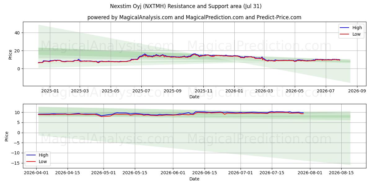  Nexstim Oyj (NXTMH) Support and Resistance area (30 Jul) 