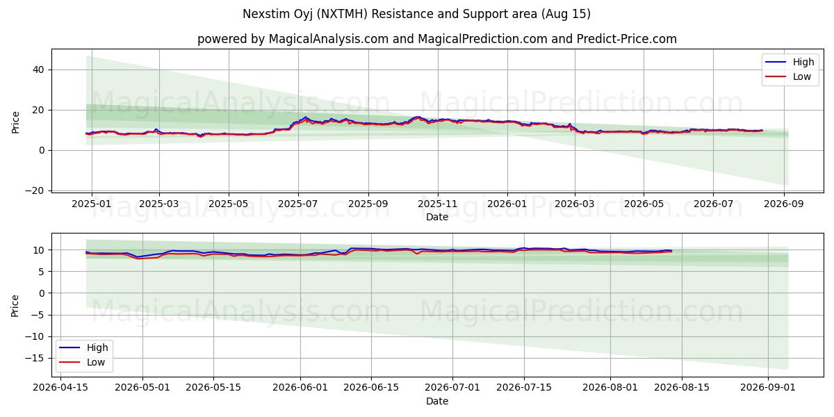  Nexstim Oyj (NXTMH) Support and Resistance area (14 Aug) 