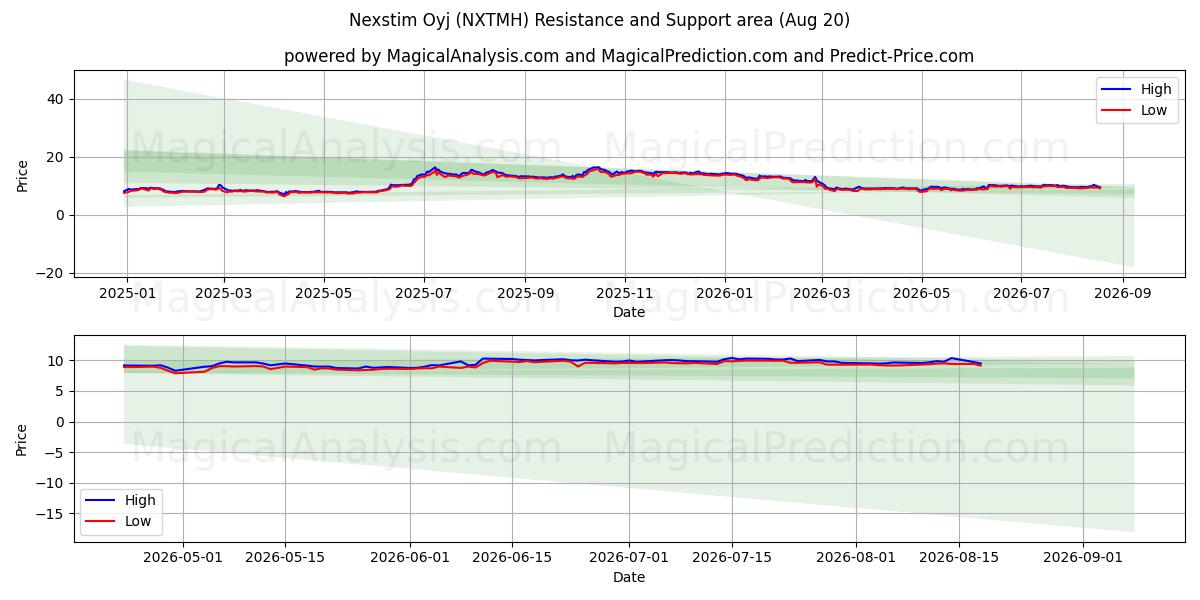  Nexstim Oyj (NXTMH) Support and Resistance area (19 Aug) 