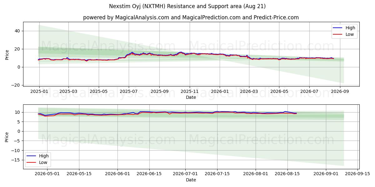  Nexstim Oyj (NXTMH) Support and Resistance area (20 Aug) 