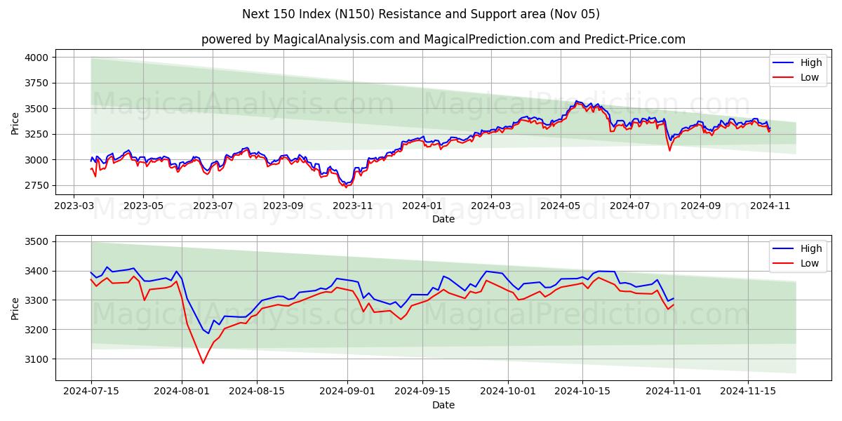  Next 150 Index (N150) Support and Resistance area (05 Nov) 