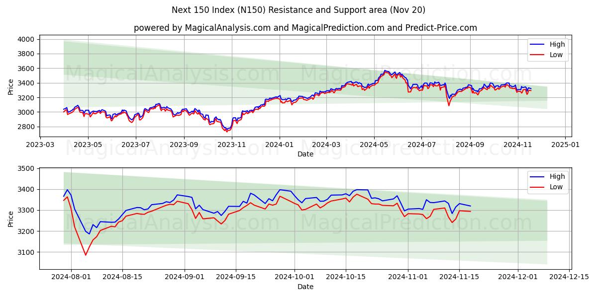  Next 150 Index (N150) Support and Resistance area (20 Nov) 