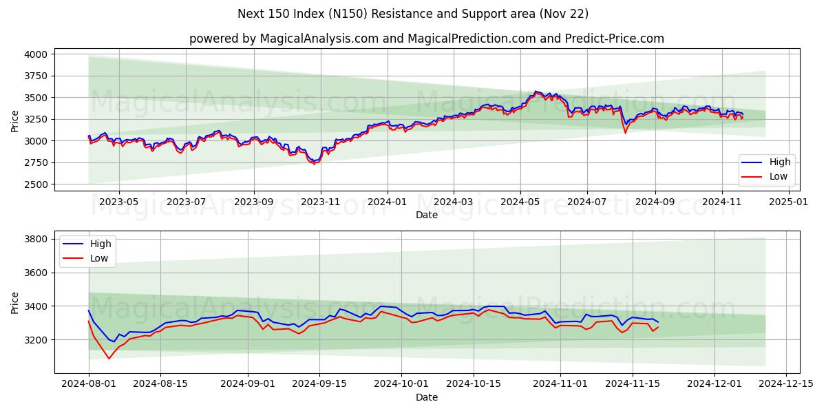  अगले 150 सूचकांक (N150) Support and Resistance area (22 Nov) 