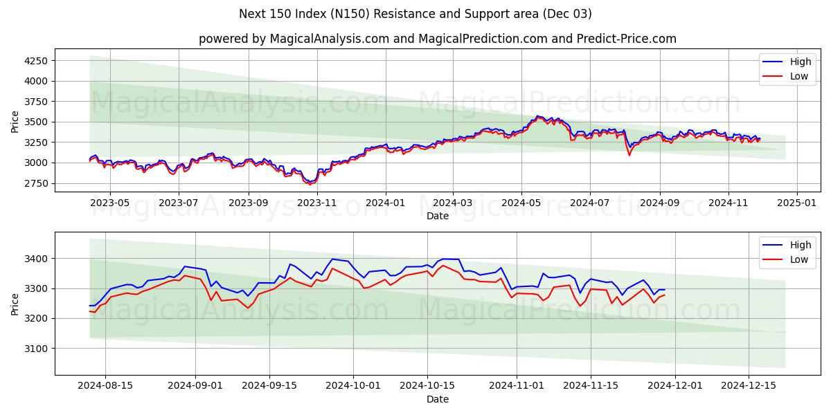  Indice successivo 150 (N150) Support and Resistance area (03 Dec) 