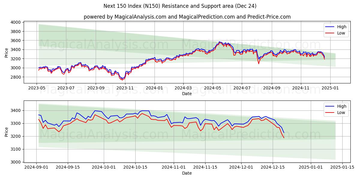  Next 150 Index (N150) Support and Resistance area (24 Dec) 