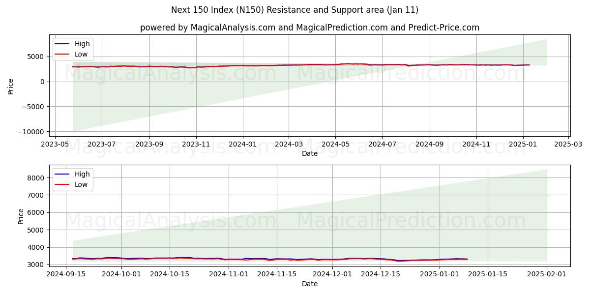  次の 150 インデックス (N150) Support and Resistance area (11 Jan) 