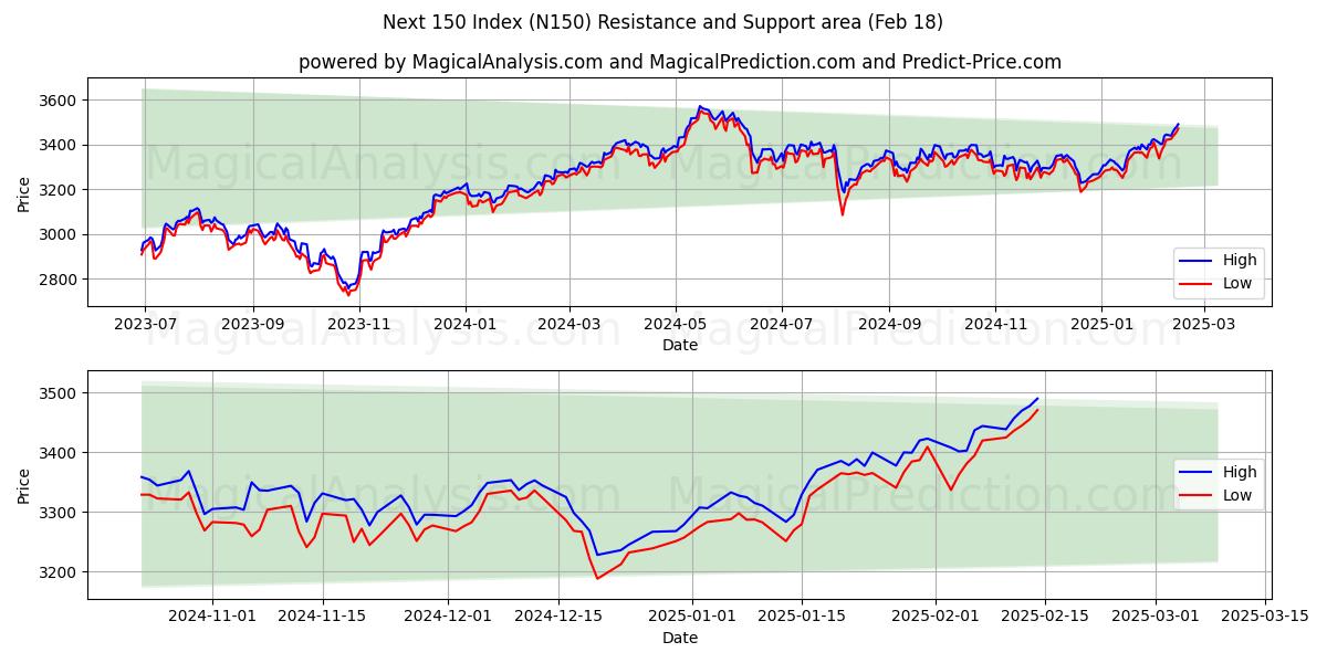  次の 150 インデックス (N150) Support and Resistance area (13 Feb) 