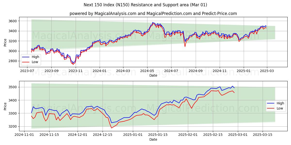  अगले 150 सूचकांक (N150) Support and Resistance area (01 Mar) 