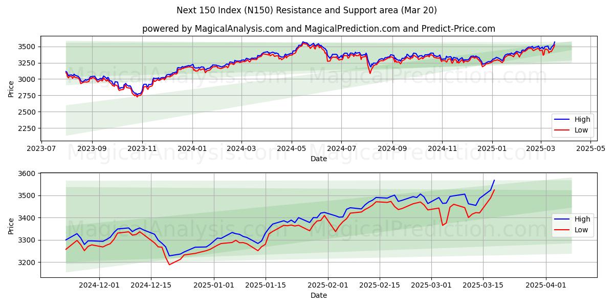  次の 150 インデックス (N150) Support and Resistance area (20 Mar) 