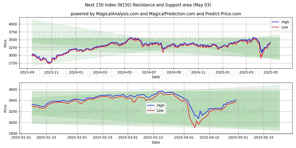  فهرست بعدی 150 (N150) Support and Resistance area (03 May) 