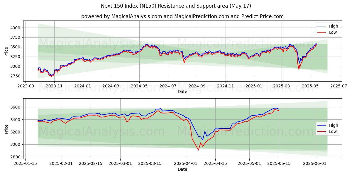  Volgende 150-index (N150) Support and Resistance area (17 May) 