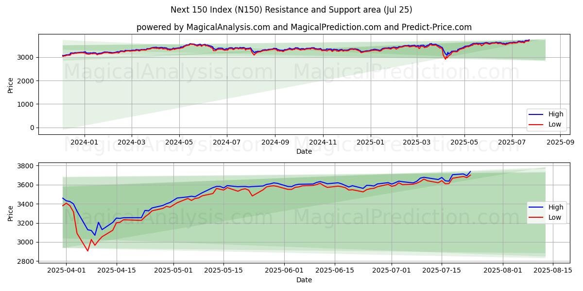  فهرست بعدی 150 (N150) Support and Resistance area (24 Jul) 