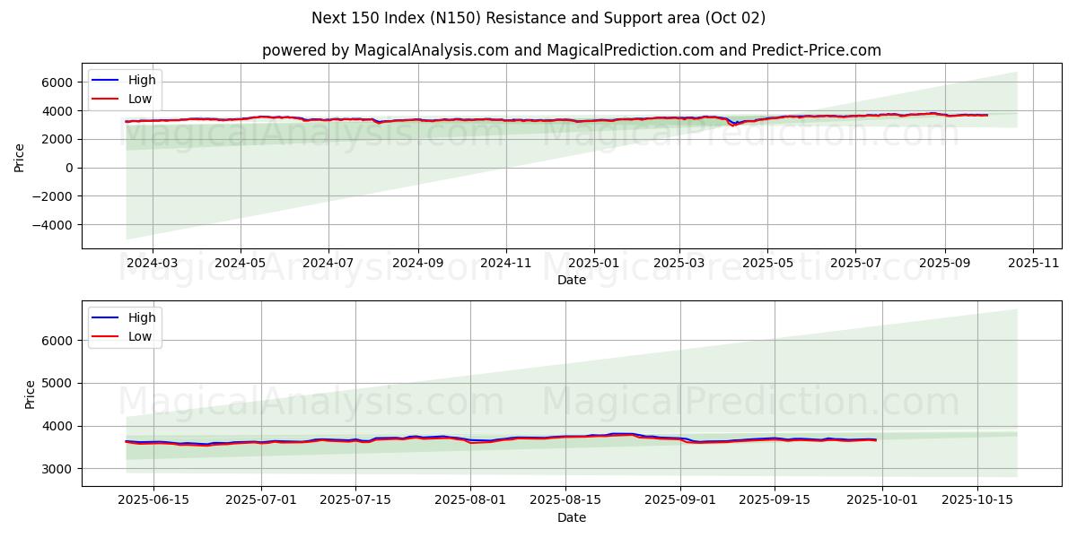  Indice successivo 150 (N150) Support and Resistance area (01 Oct) 