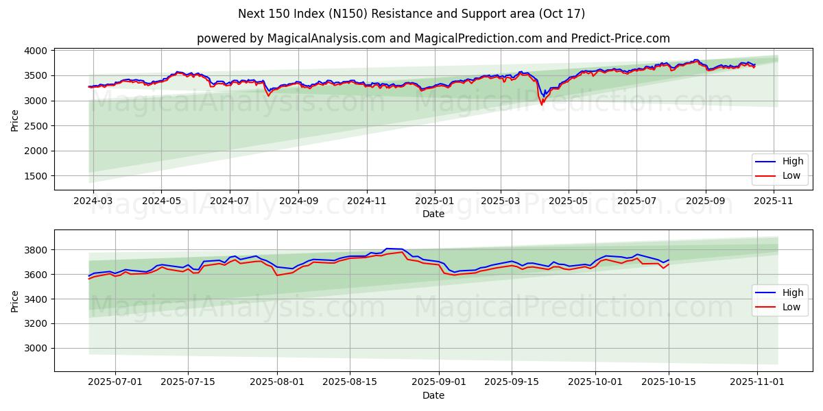 Sonraki 150 Dizin (N150) Support and Resistance area (16 Oct)   Sonraki 150 Dizin (N150) Support and Resistance area (16 Oct)