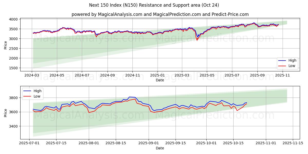 Neste 150-indeks (N150) Support and Resistance area (23 Oct)   Neste 150-indeks (N150) Support and Resistance area (23 Oct)