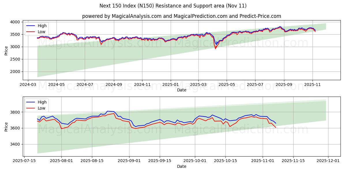  次の 150 インデックス (N150) Support and Resistance area (10 Nov) 