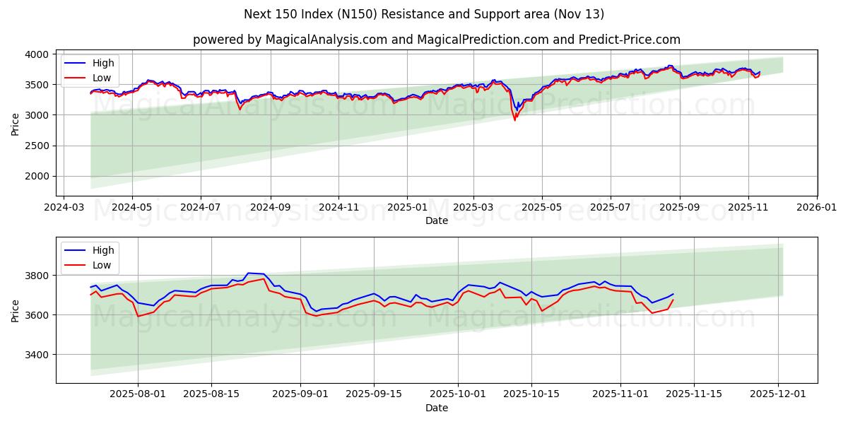  Nächster 150-Index (N150) Support and Resistance area (12 Nov) 