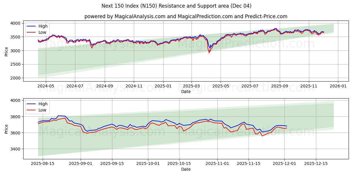  Sonraki 150 Dizin (N150) Support and Resistance area (03 Dec) 