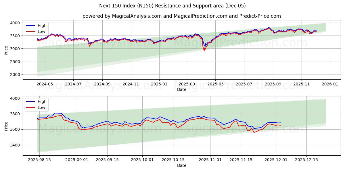  Nästa 150-index (N150) Support and Resistance area (04 Dec) 