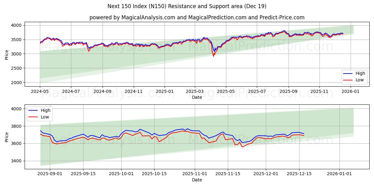  Next 150 Index (N150) Support and Resistance area (18 Dec) 