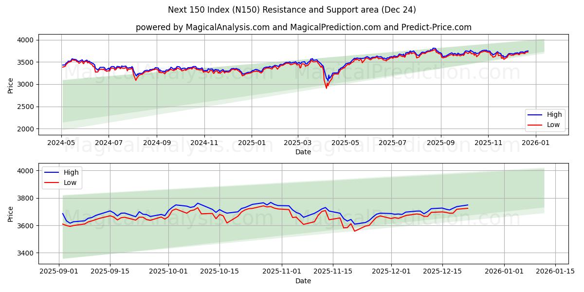  Следующие 150 индексов (N150) Support and Resistance area (23 Dec) 