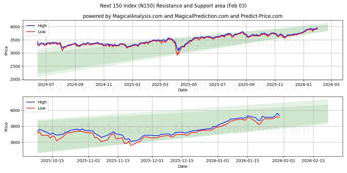  Næste 150-indeks (N150) Support and Resistance area (02 Feb) 