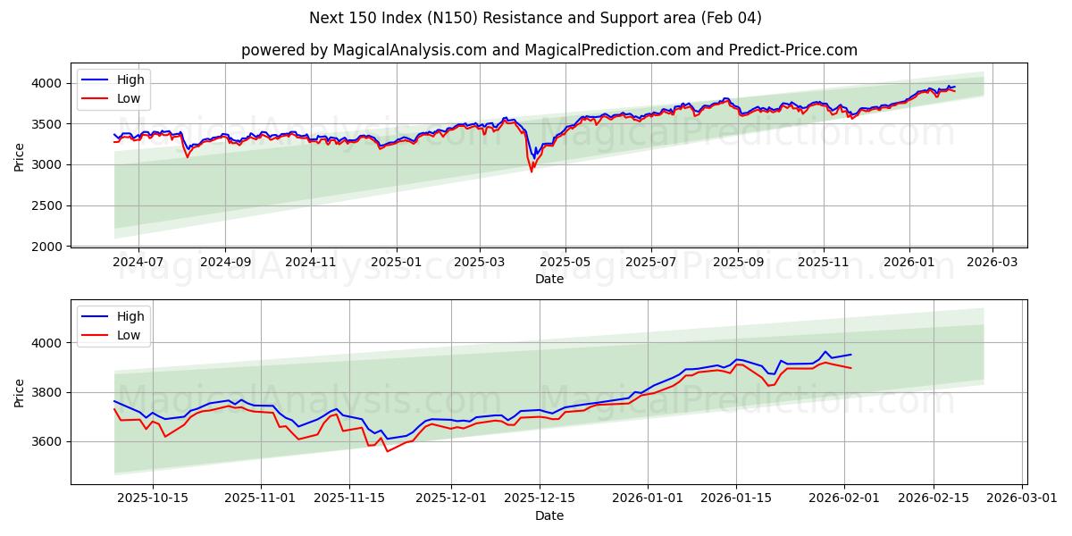  فهرست بعدی 150 (N150) Support and Resistance area (03 Feb) 