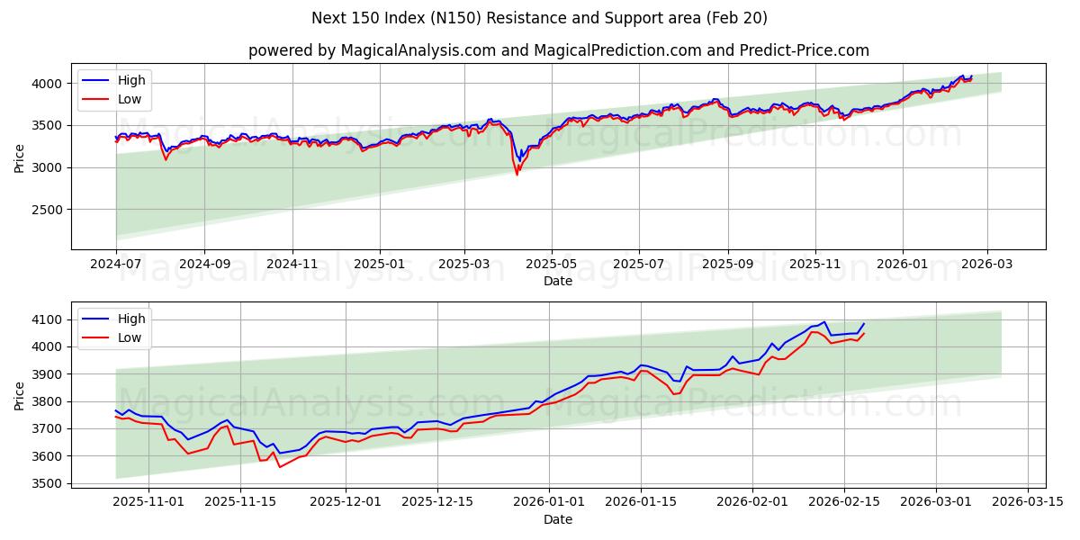  Next 150 Index (N150) Support and Resistance area (19 Feb) 