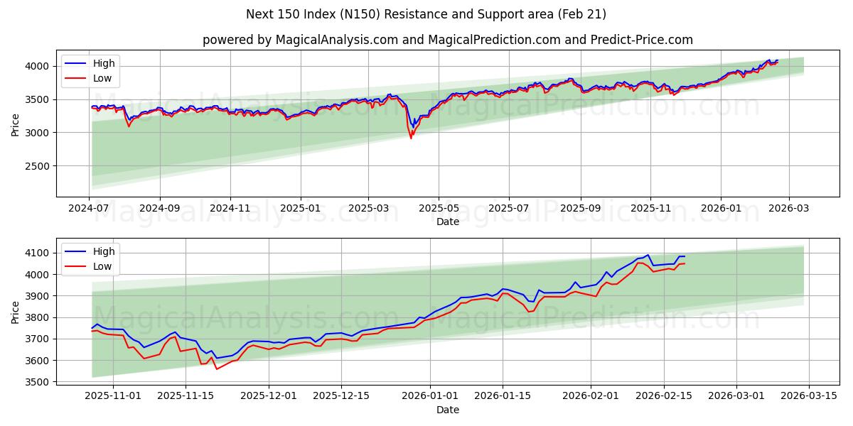  Indice successivo 150 (N150) Support and Resistance area (20 Feb) 
