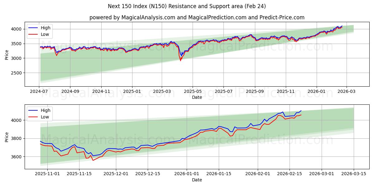  अगले 150 सूचकांक (N150) Support and Resistance area (23 Feb) 