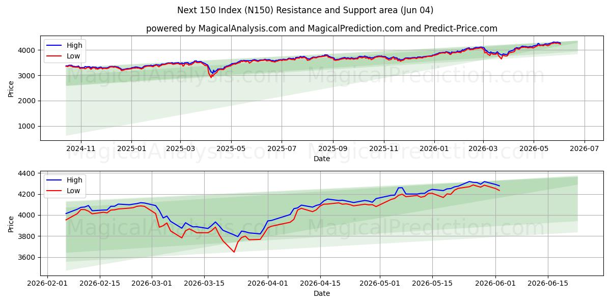  Next 150 Index (N150) Support and Resistance area (02 Jun) 