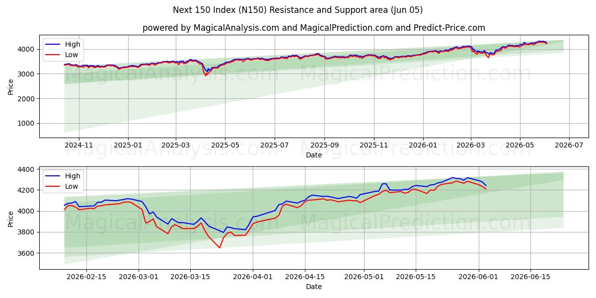  Próximos 150 Índice (N150) Support and Resistance area (04 Jun) 