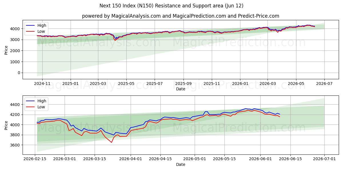  Nächster 150-Index (N150) Support and Resistance area (11 Jun) 
