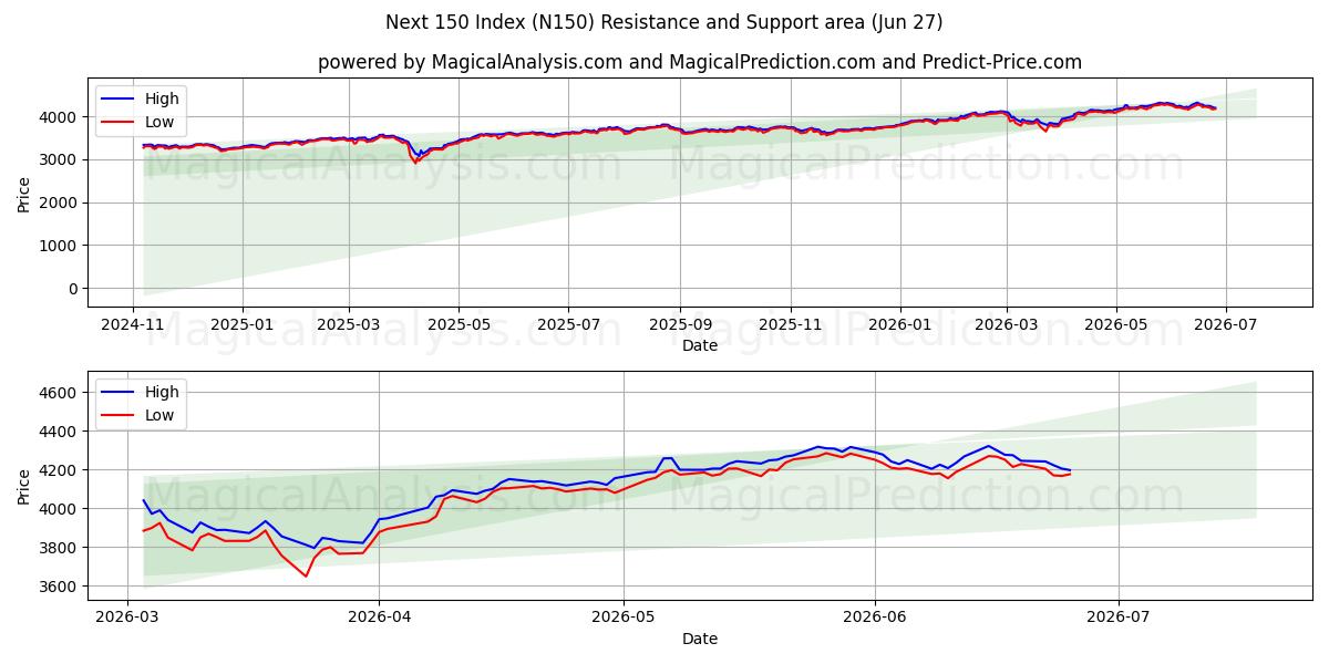  下一个 150 指数 (N150) Support and Resistance area (26 Jun) 